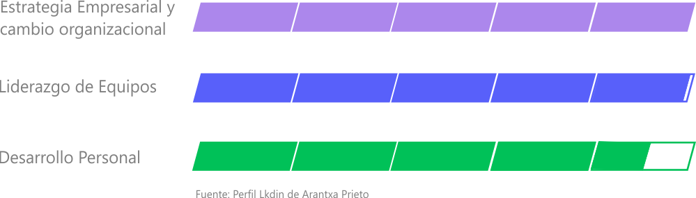 Aptitudes profesionales de Arantxa